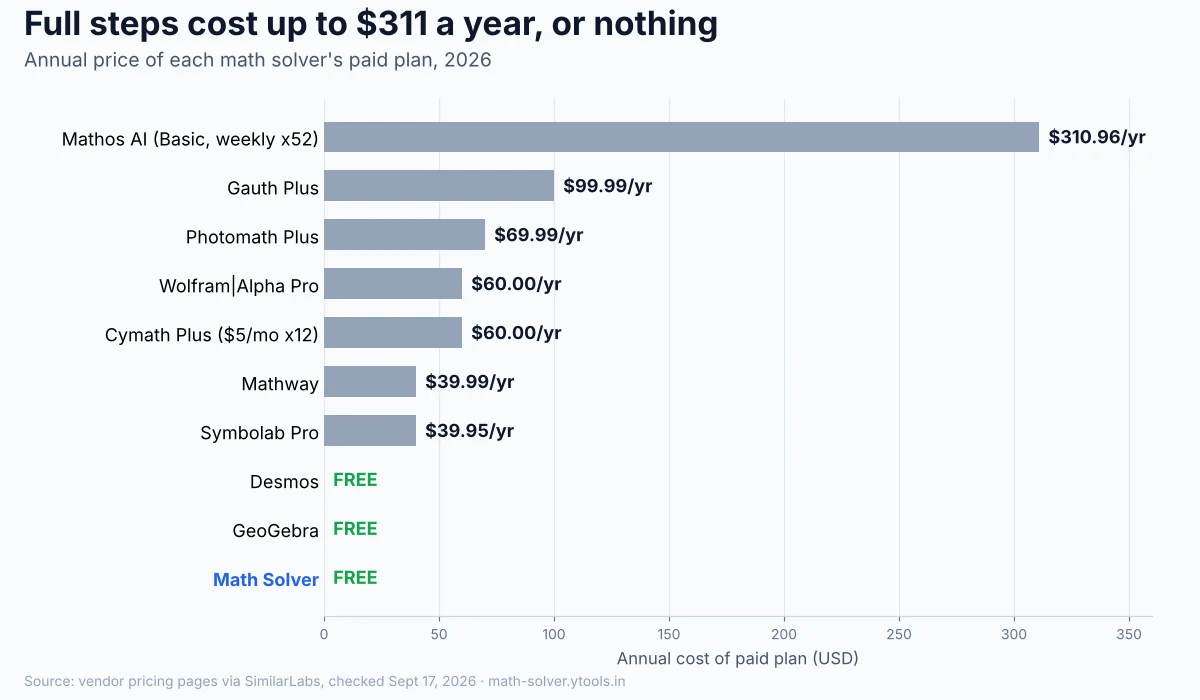 Annual cost of paid plans for popular math solver websites in 2026